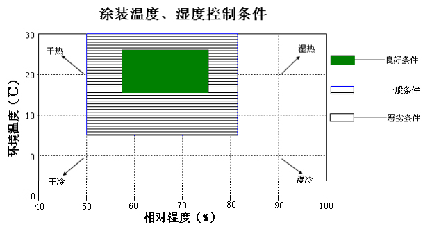 防銹漆涂裝條件要求